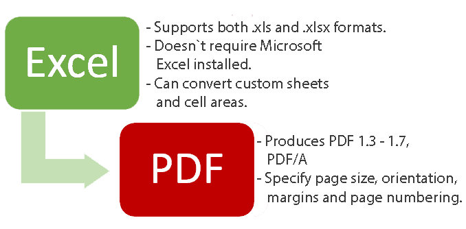 The simplest way to convert Excel to PDF in C# and VB.NET .NET Core