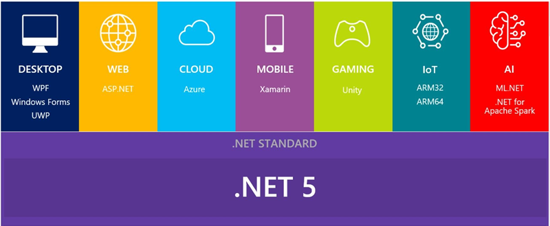 A unified .NET 5.0 platform