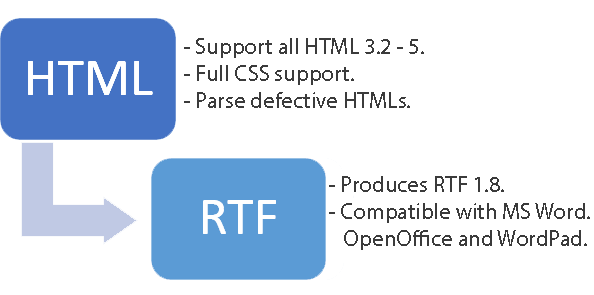 html-to-rtf-scheme
