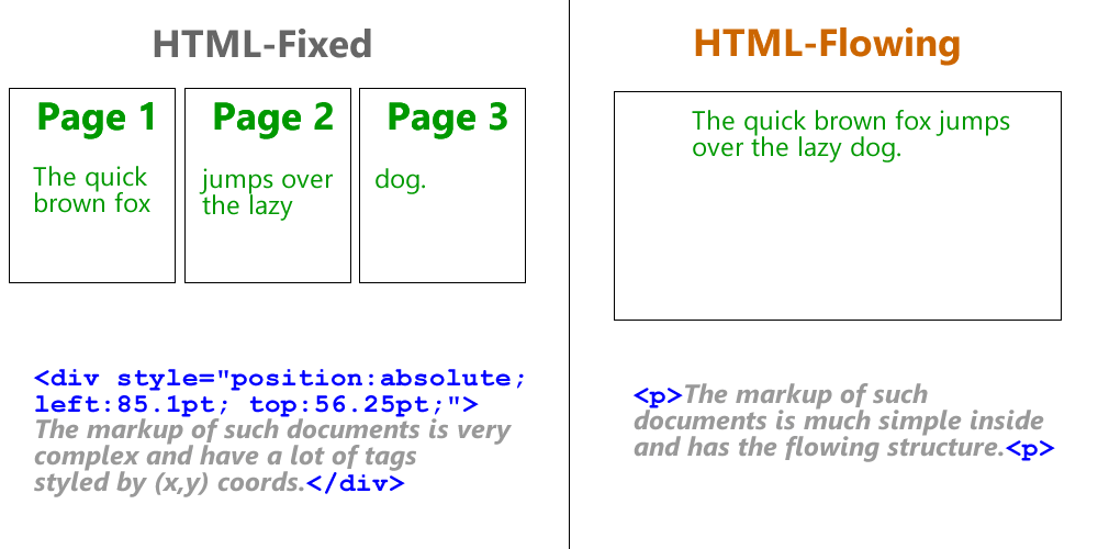 The difference choose between HTML-Fixed and HTML-Flowing modes.