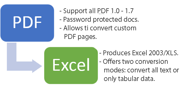 PDF to Excel scheme