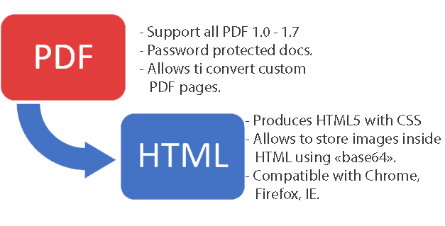 PDF to HTML scheme
