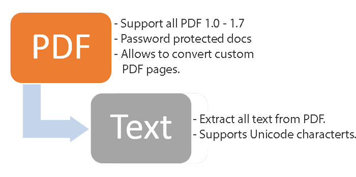 convert pdf to text in.net
