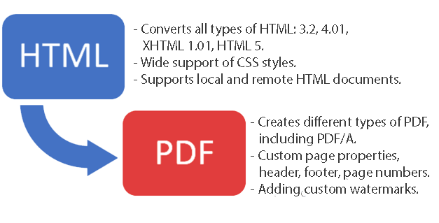 How to write a function to convert HTML to PDF in C# for 15 minutes?