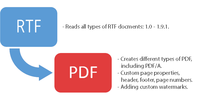 How to convert RTF to PDF in C#, VB.Net and ASP.Net?