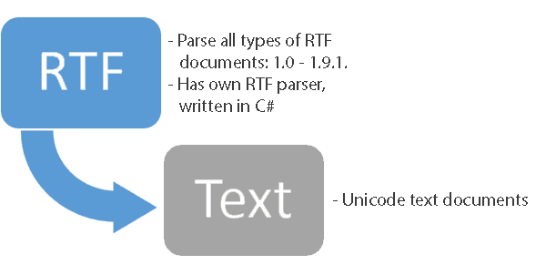 The simplest way to convert RTF to Text in C# .NET